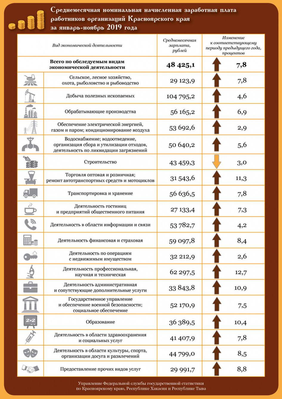 Зарплаты по видам деятельности Зарплаты по видам деятельности