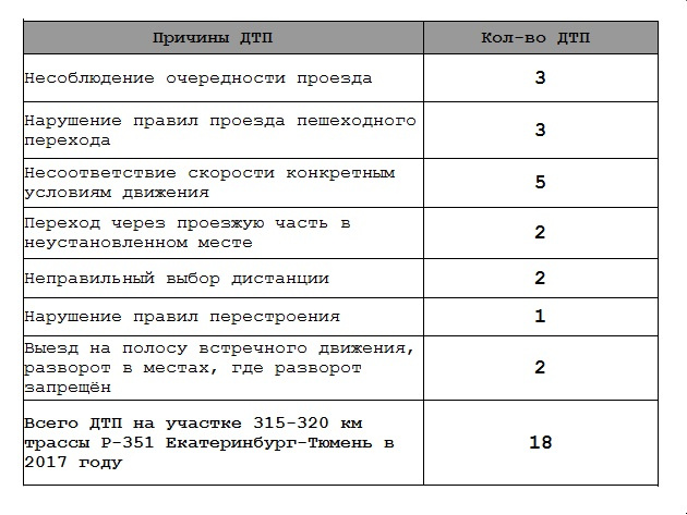 Статистика аварийности на данном участке, которую собрала на сайте ГИБДД Инна Ильчук
