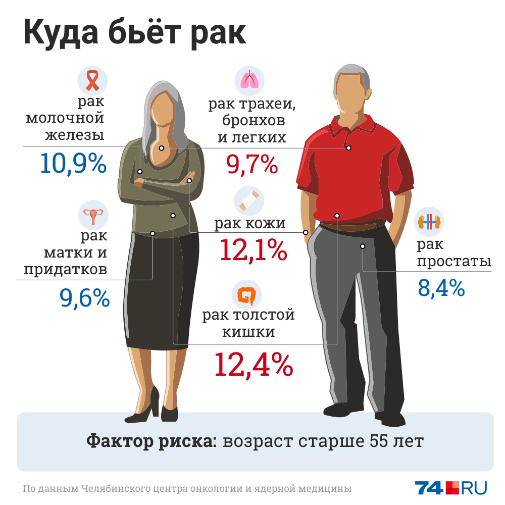 Какой вид рака прогрессирует в Челябинской области - 4 февраля 2020 - 74.ru