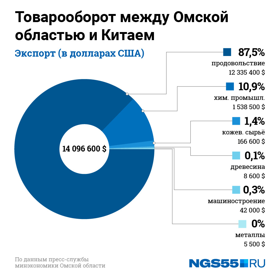 Омск китай. Экспорт из Омской области.