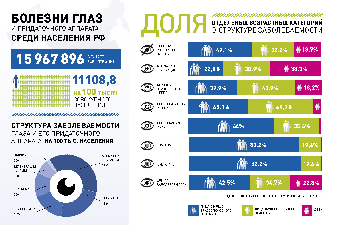 Диаграмма причины ухудшения зрения