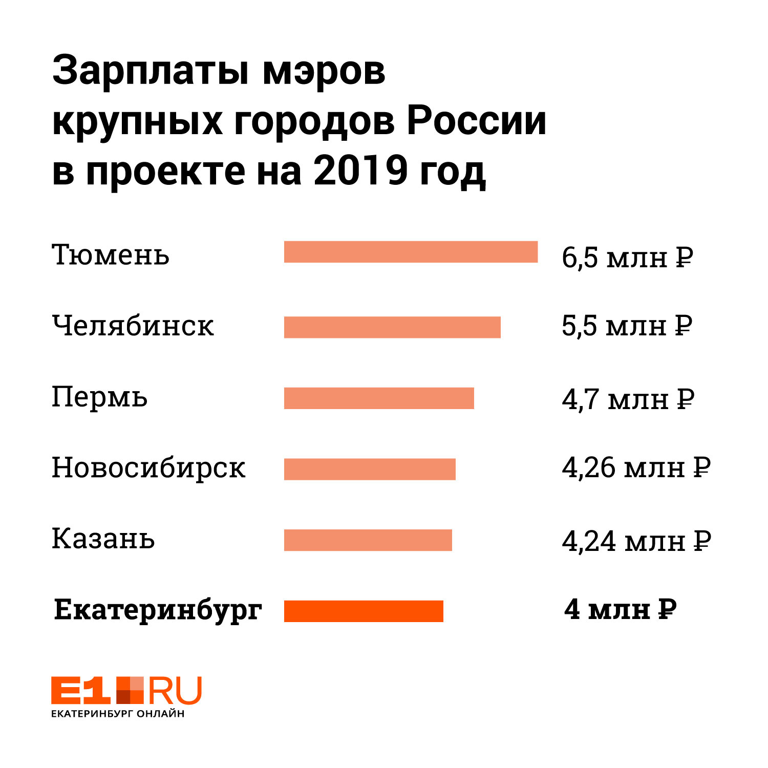 Зарплата стоящая. Зарплата мэра города в России. Зарплата мэра города. Зарплаты в администрации города. Официальная зарплата мэра города.