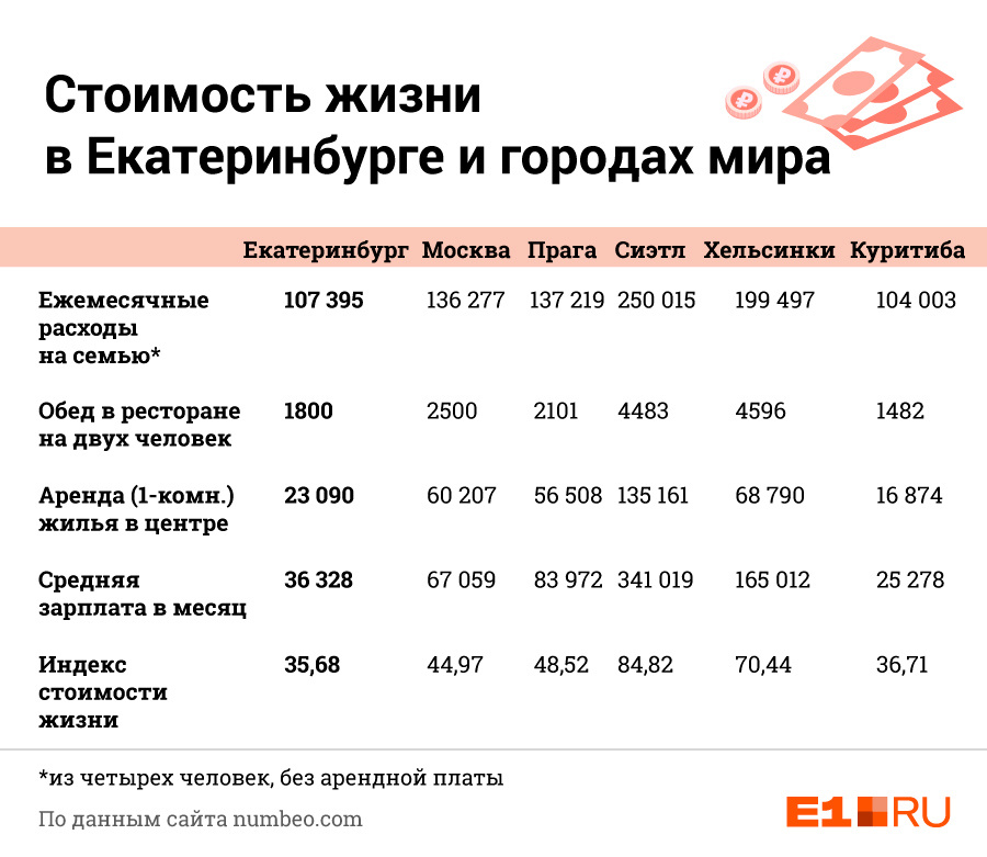 Размер екатеринбурга. Москва и Екатеринбург сравнение. Сравнение Екатеринбурга и Москвы по размерам. Екатеринбург по сравнению с Москвой. Площадь ЕКБ по сравнению с Москвой.