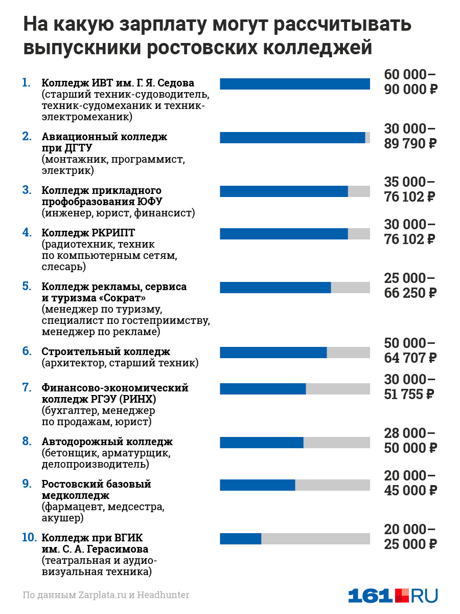 Хорошо оплачиваемые профессии в россии для девушек после 9 класса список и  зарплата