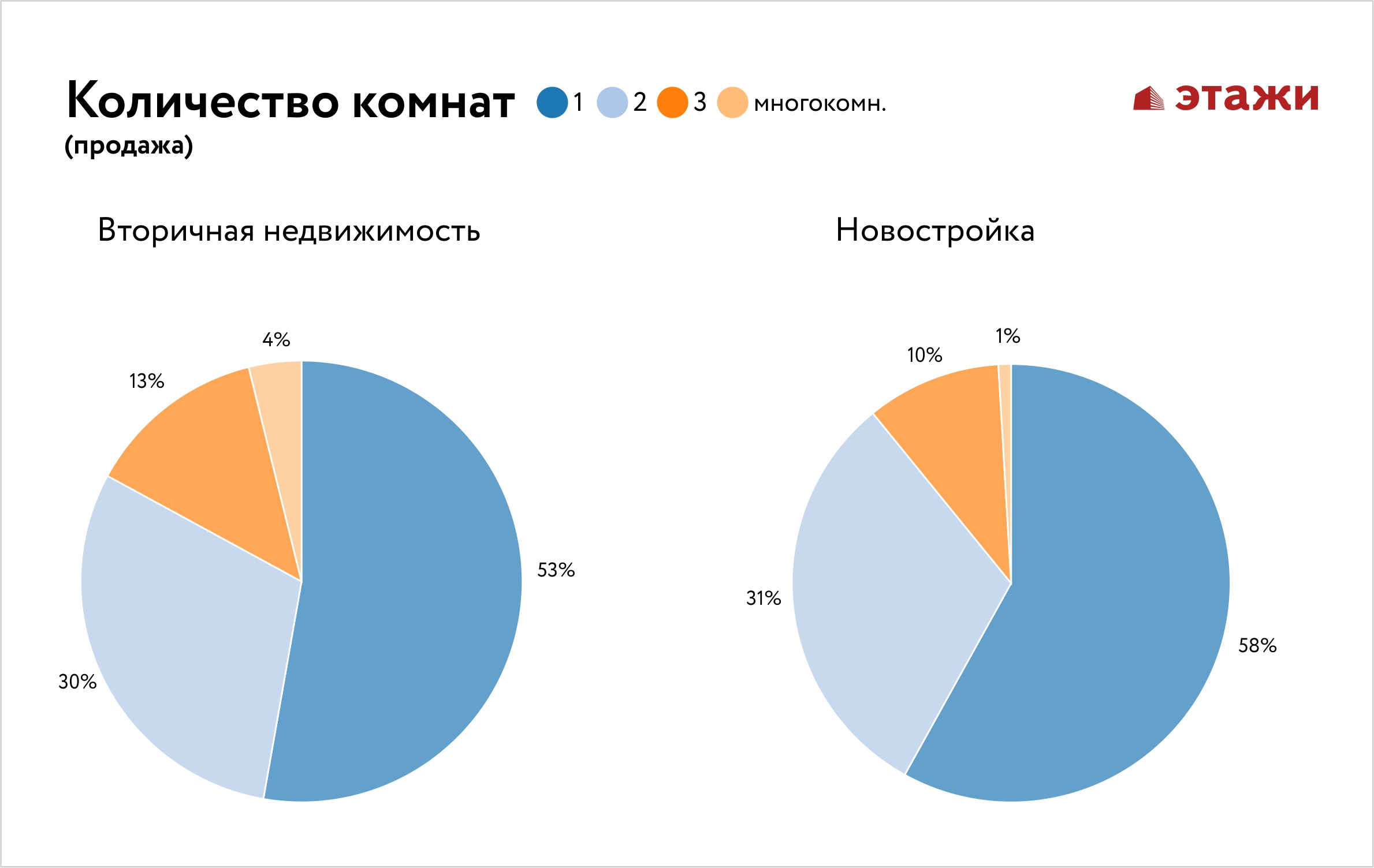 Вторичный рынок участники. Вторичный рынок жилой недвижимости. Рынок недвижимости в России диаграмма. Структура рынка недвижимости. Структура рынка недвижимости России.