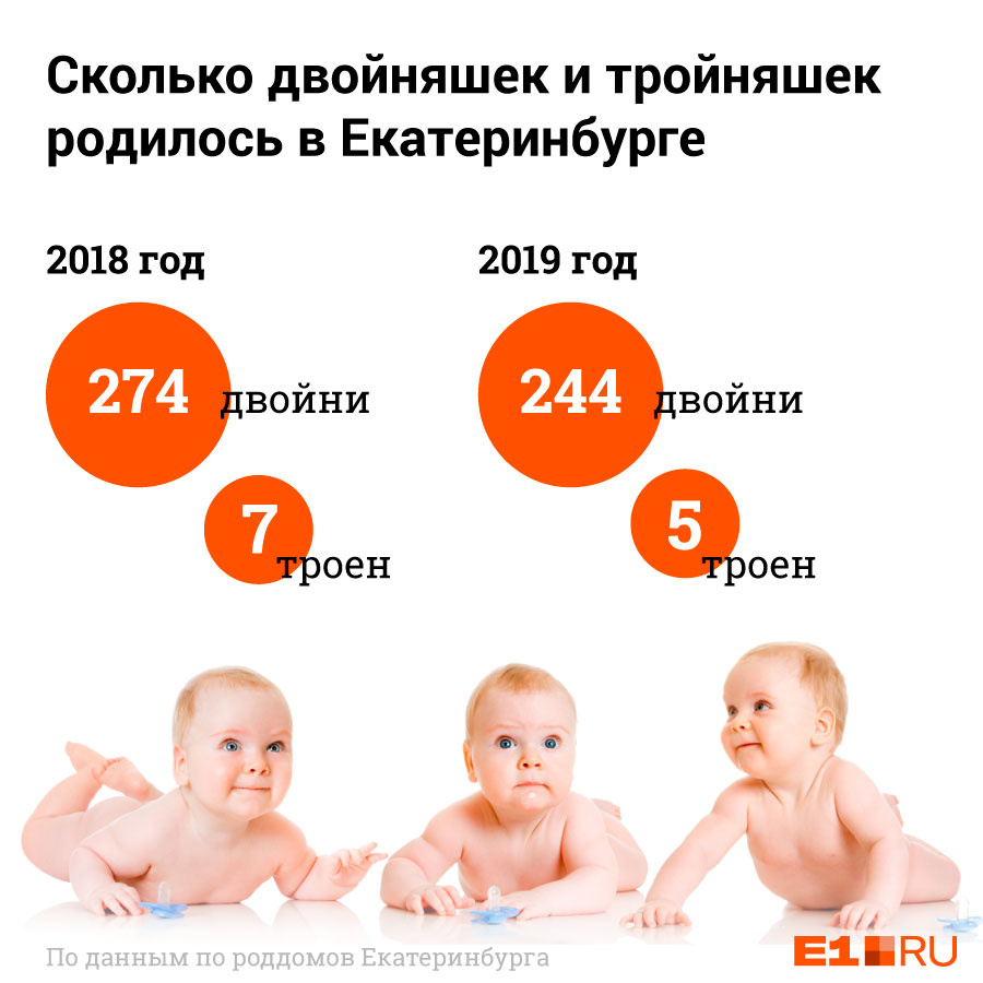 В этом году роды с двойняшками приняли в ЕКПЦ (220), ГКБ № 14 (3) и ГКБ № 40 (21). Все тройни родились в ЕКПЦ