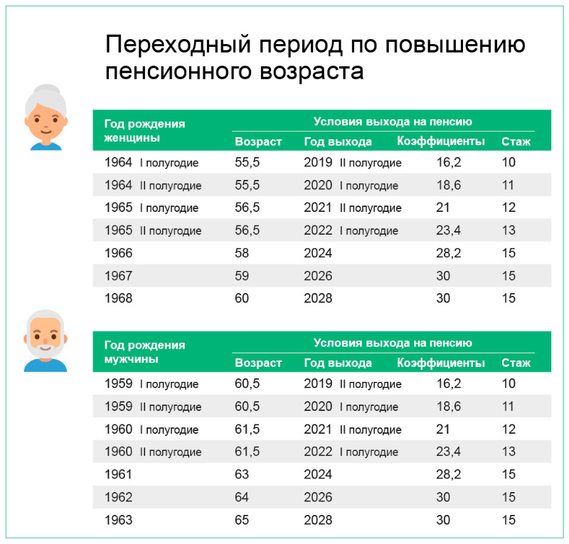 Пенсионный возраст устаканится к 2028 году: женщины будут уходить с работы в 60 лет, а мужчины — в 65 Пенсионный возраст устаканится к 2028 году: женщины будут уходить с работы в 60 лет, а мужчины — в 65