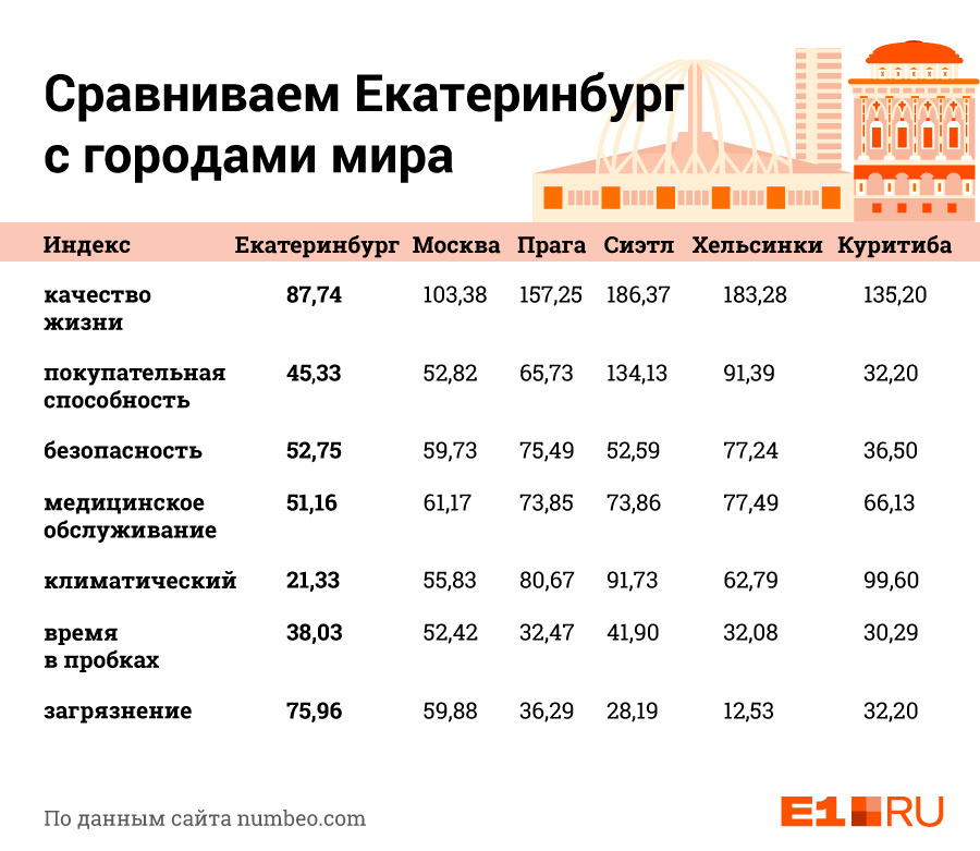 Размер екатеринбурга. Сравнение размеров Москвы и Екатеринбурга. Москва и Екатеринбург сравнение. Екатеринбург уровень жизни. Сравнение городов.