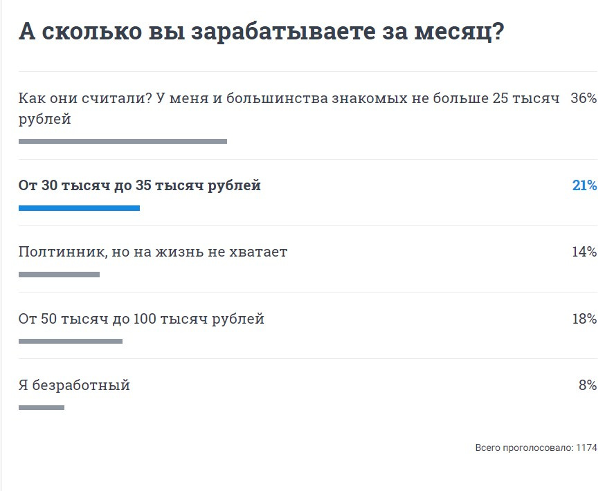 Большинство читателей 74.RU считают, что средняя зарплата в Челябинске не превышает 25 тысяч рублей Большинство читателей 74.RU считают, что средняя зарплата в Челябинске не превышает 25 тысяч рублей