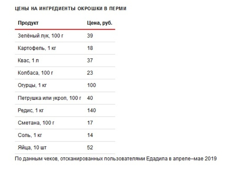 Пермские данные Пермские данные