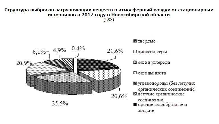 Больше всего вредных выбросов в воздух поступало от сжигания топлива на предприятиях Больше всего вредных выбросов в воздух поступало от сжигания топлива на предприятиях