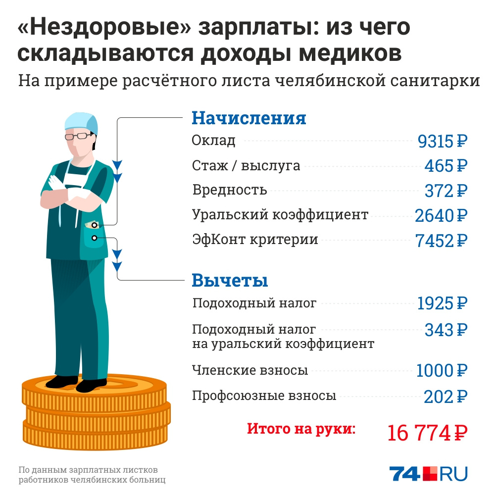 11 заработная плата