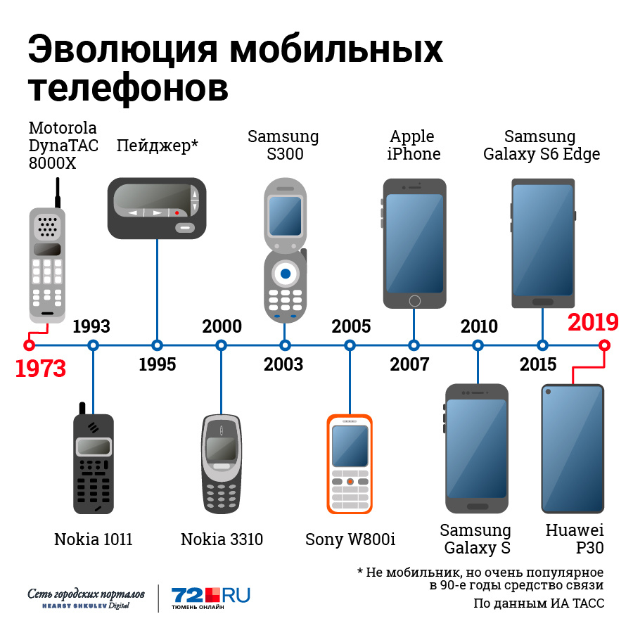 Виды телефонов картинки для детей