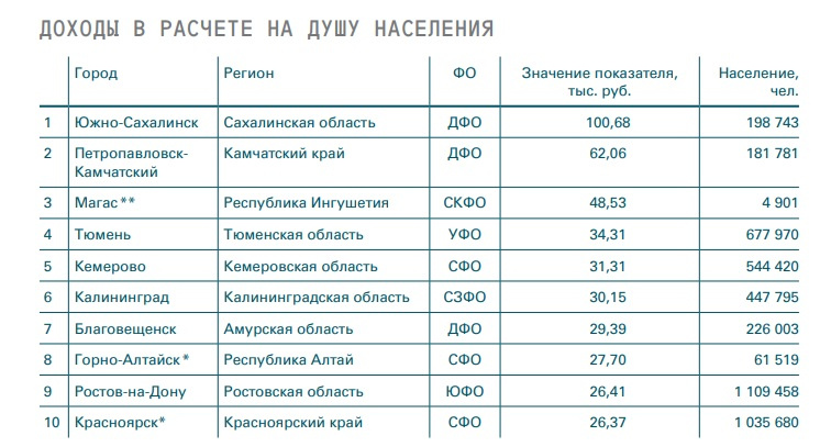В 2013–2015 годах на одного красноярца приходилось 26,3 рублей из доходов казны