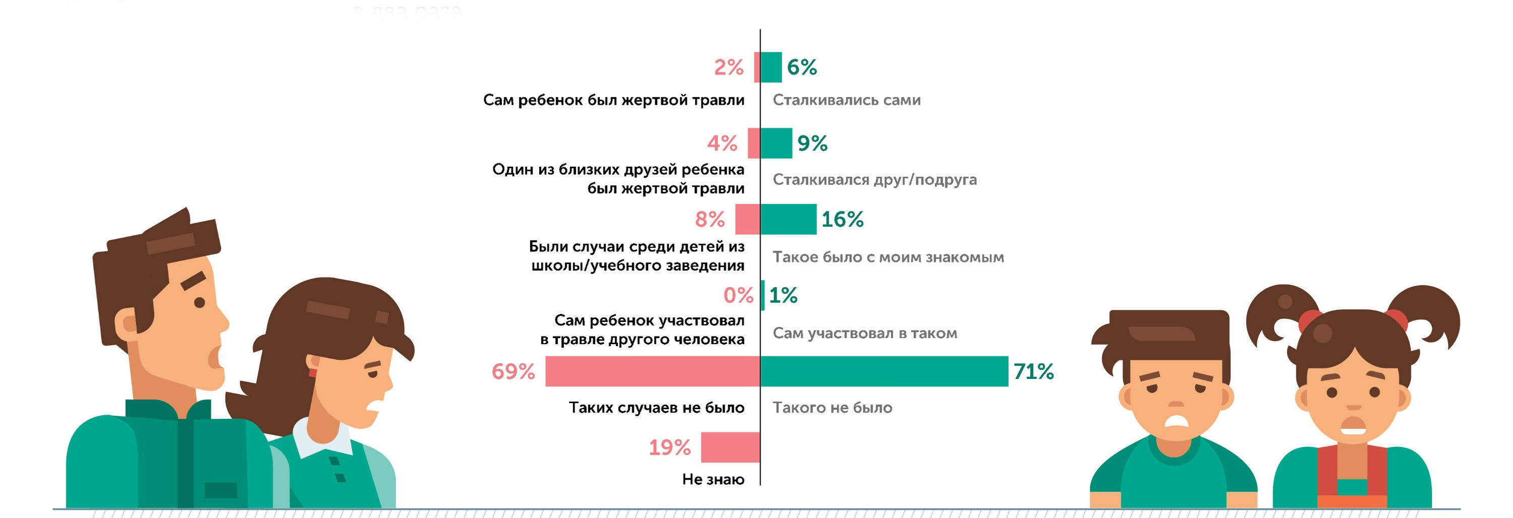 Дети сталкиваются с травлей в сети вдвое чаще, чем думают их родители Дети сталкиваются с травлей в сети вдвое чаще, чем думают их родители