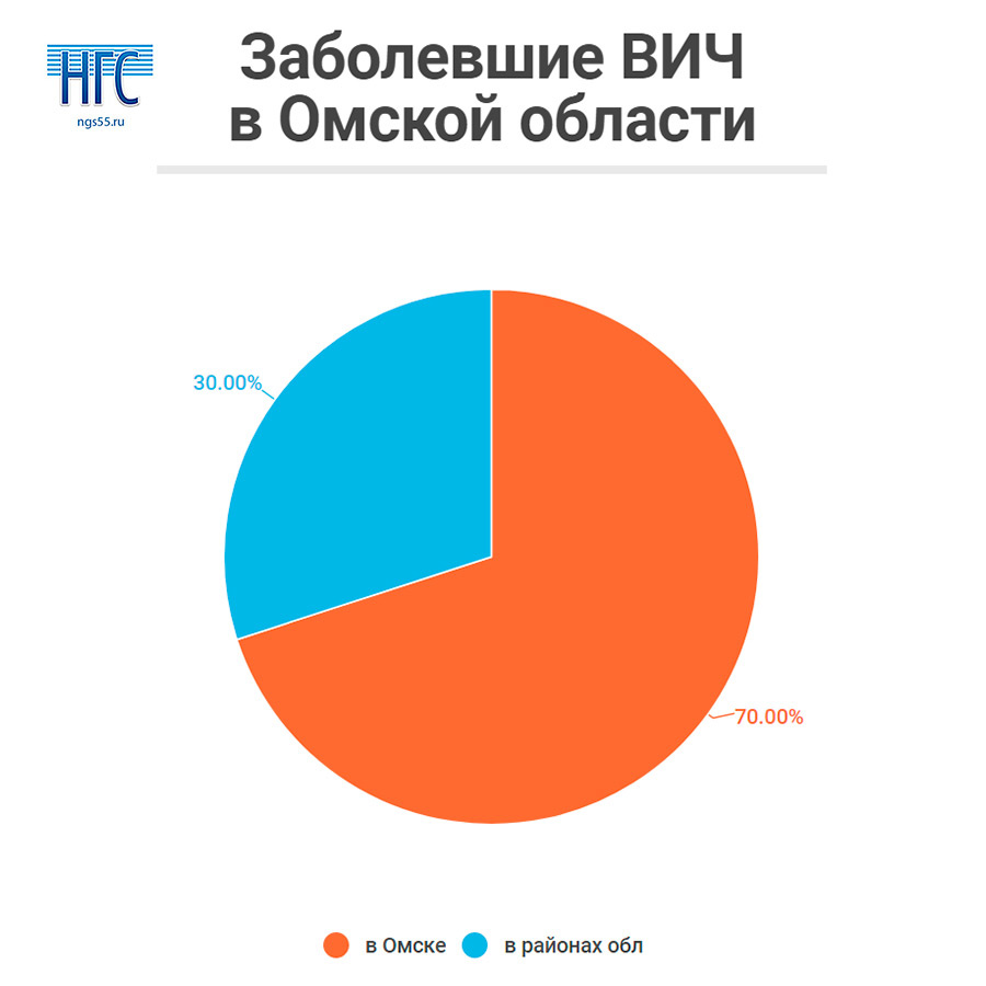 Кто чаще болеет. Статистика ВИЧ В Омской области. Статистика болеющих СПИДОМ. Кто больше болеет ВИЧ мужчины или женщины статистика. Заражения ВИЧ слои населения.