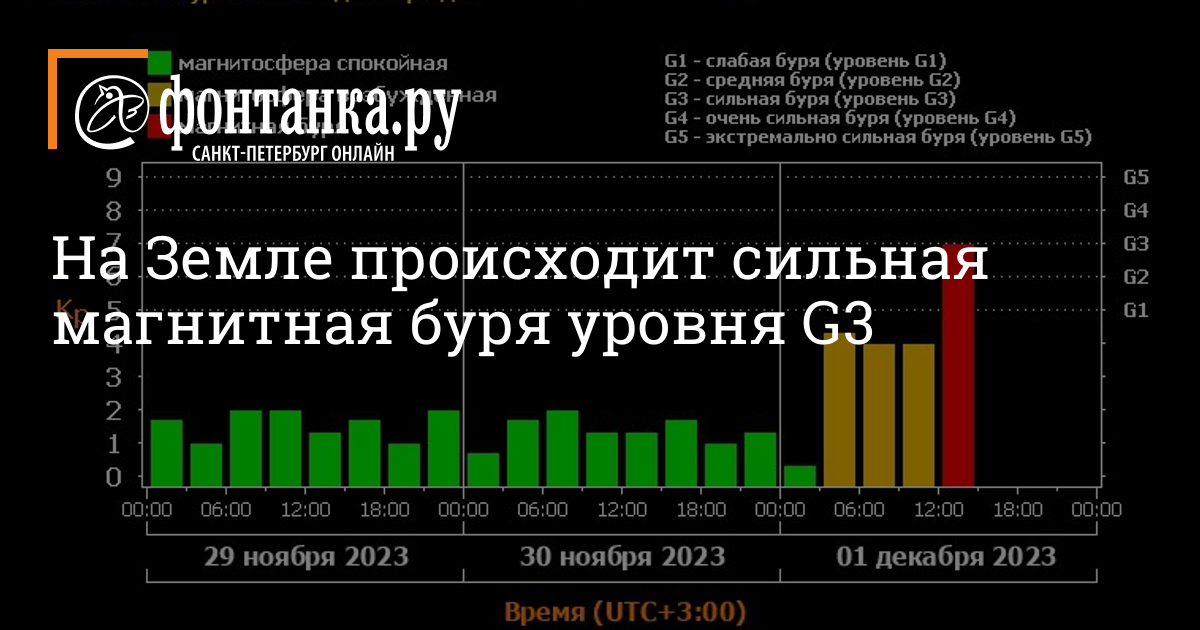 Магнитные бури на 3 дня в спб