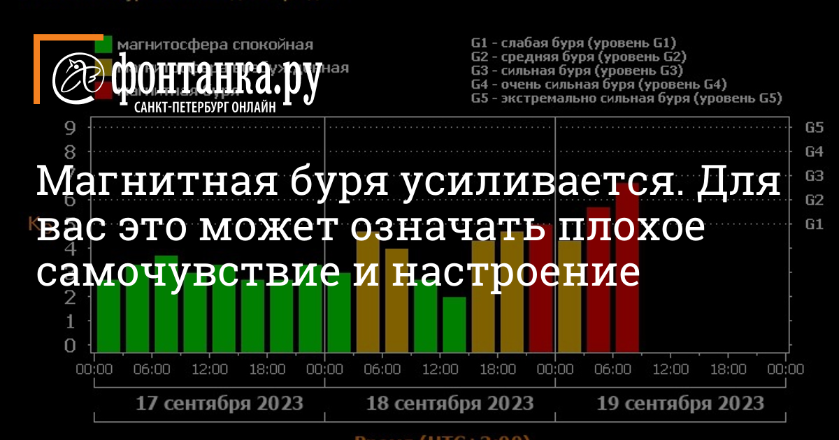 Магнитные бури 6 июля 2024 года. Проект буря.