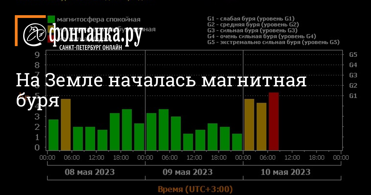 Магнитные бури 10 июня 2024 года. Во сколько начнется магнитная буря. В Питере началась магнитная буря 10 мая 3024.