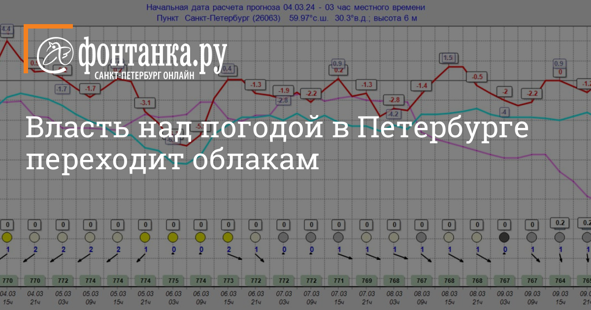 План на неделю в санкт петербурге