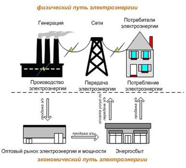 Масштабные схемы хищений в электроэнергетике