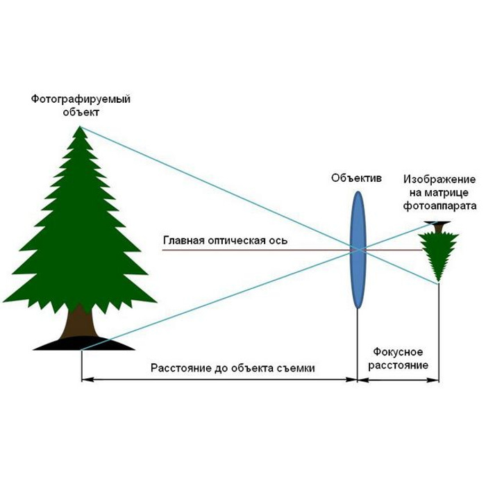 Как изображение зависит от фокусного расстояния