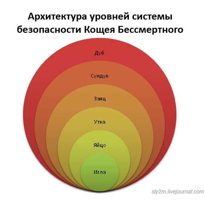 Диаграмма интересные факты