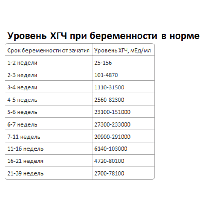 Какие показатели хгч при беременности на ранних. Хгч 5-6 недель норма. Нормы хгч по неделям гемотест. Какие показатели хгч при беременности на ранних. Какие показатели хгч при беременности на ранних.