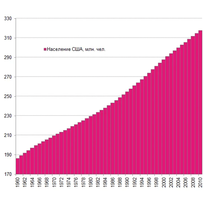 Численность населения америки. График роста населения США. Население США график по годам. Динамика роста населения США. Рост населения Америки по годам.