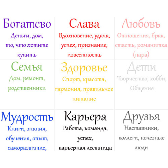 Виды желаний. Правильное составление карты желаний. Карта Багуа по фен шуй карта желаний. Карта желаний образец. Коллаж желаний.