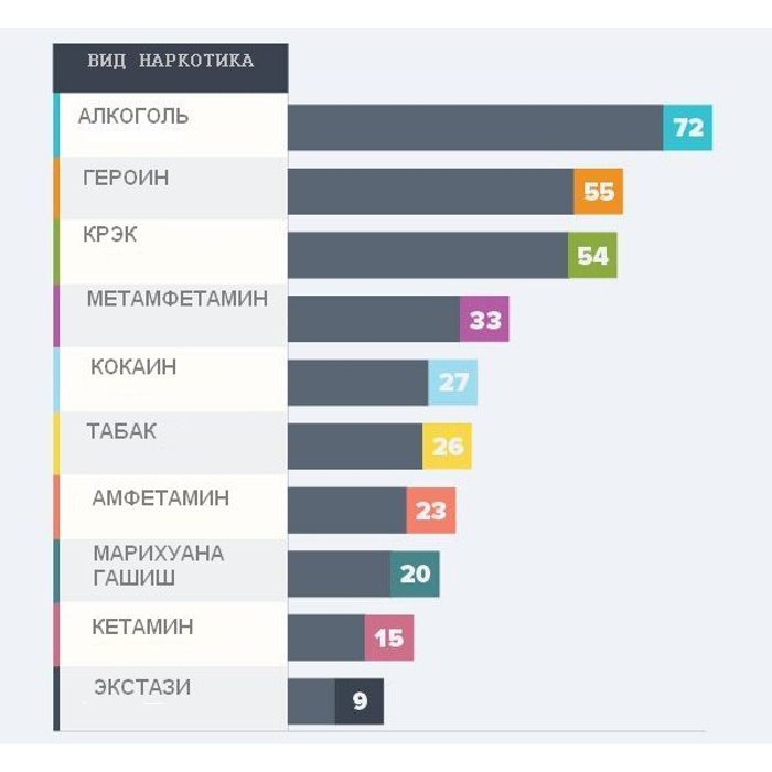 Самыми популярными из которых. Самые сильные наркотики. Список самых опасных наркотиков. Список самых сильных наркотиков. Самые безопасные наркотики.