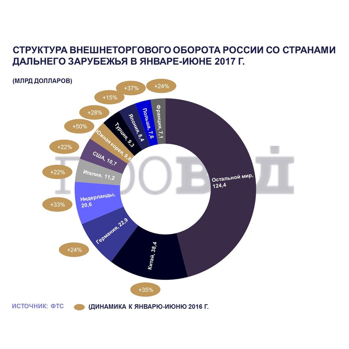 Страны дальнего зарубежья. Структура внешнеторгового оборота России. Структура российского внешнеторгового оборота. Структура экспорта России в страны СНГ. Внешнеторговый оборот России со странами.