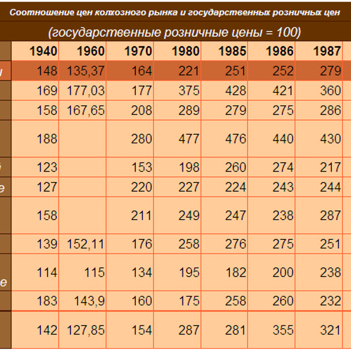 Сколько времени был ссср. Стоимость продуктов в СССР. Стоимость хлеба в 1985 году в СССР. Продукты в СССР В 1985 году. Стоимость хлеба в 1985 году.