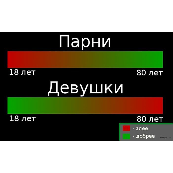 Тест добрый или злой. Статистика добрых и злых людей. Статистика добрых и злых людей в мире. Статистика добрых и злых.