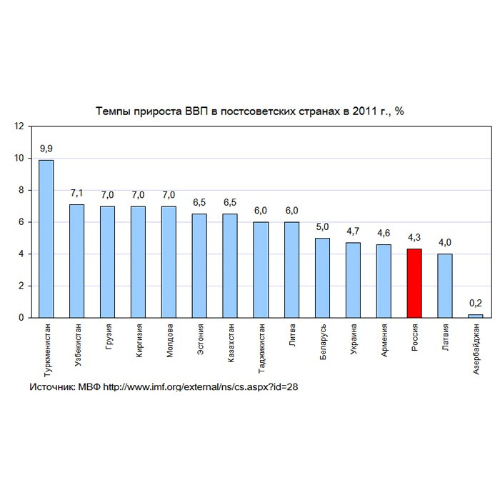 Определить прирост ввп