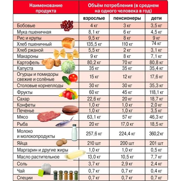 Траты на еду. Корзина продуктов. Средние затраты на еду в месяц. Таблица расходов на продукты. Сколько тратят на еду в разных странах.
