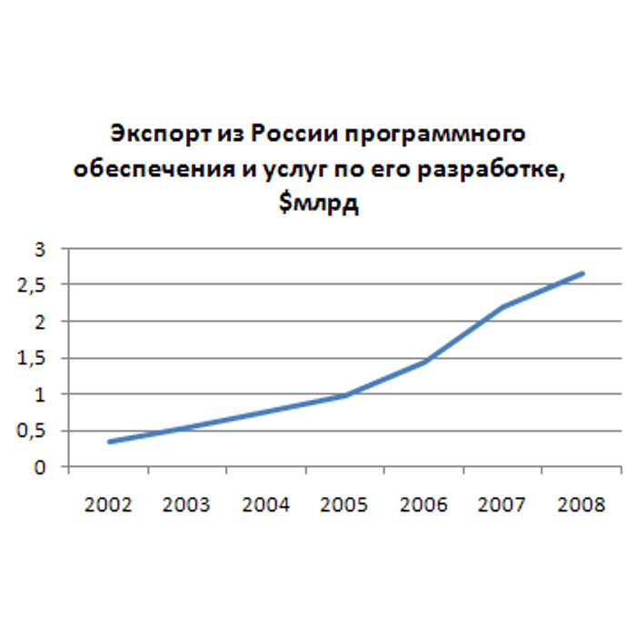 Архив экспорта. Россия 2002-2008. Из России в 2002.