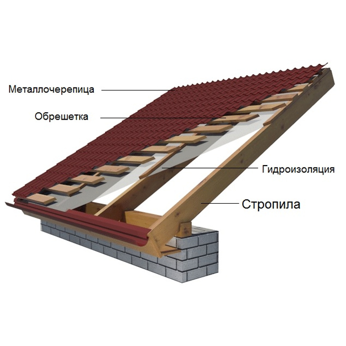 Схема холодного чердака с металлочерепицей