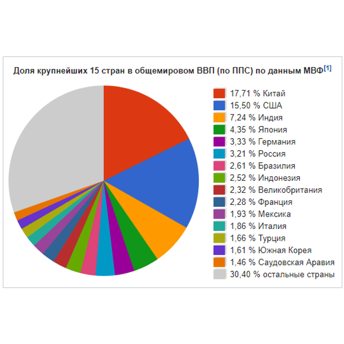 Мвф данные ввп