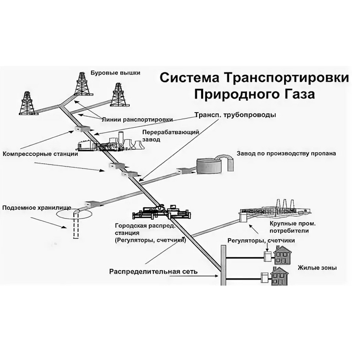 Технологическая схема и состав оборудования транспорта газа