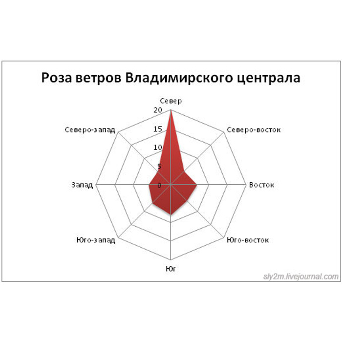 Какие бывают радиальные диаграммы