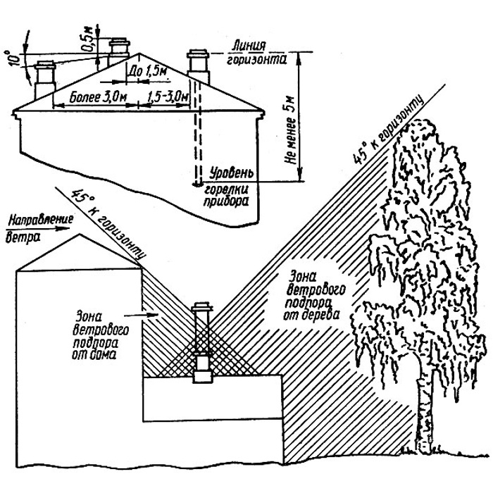 Высота трубы схема. Схема расположения дымовых труб. Схема расчёта дымохода высоты. Схема расчёта высоты дымоходной трубы.
