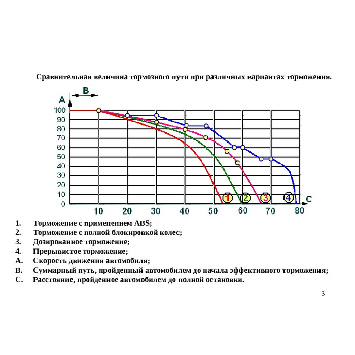 Диаграмма торможения автомобиля