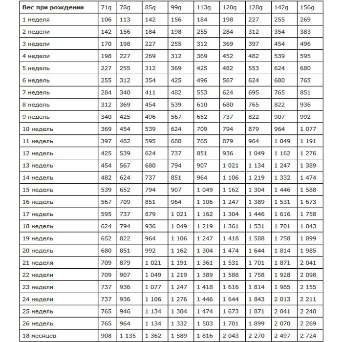 Таблица веса чихуахуа по месяцам