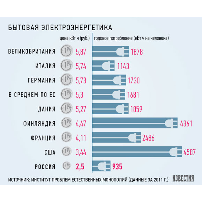 Киловатт света. Какая электроэнергия самая дешевая. Сколько стоит киловатт электричества. КВТ Ч стоимость. Стоимость одного КВТ Ч.