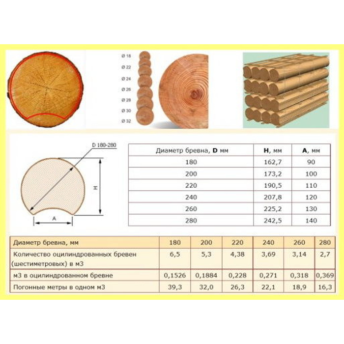 Диаметр 3 5 м. Ширина паза оцилиндрованного бревна 240. Ширина паза оцилиндрованного бревна 200. Бревно оцилиндрованное диаметр: 240.260. Оцилиндрованное бревно 240 мм рабочая высота.