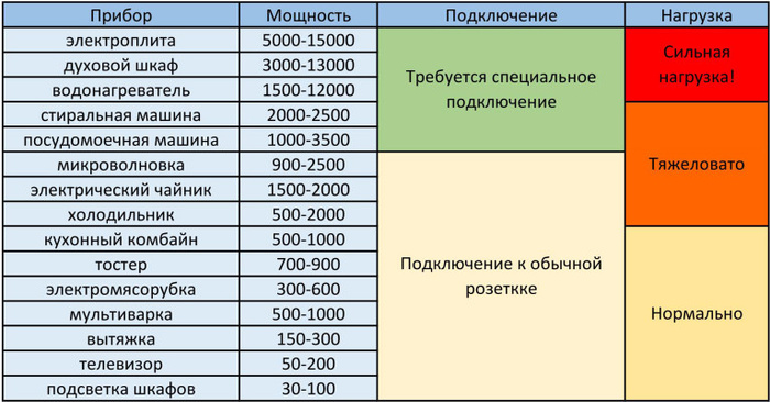 Какая мощность подключения для частного дома