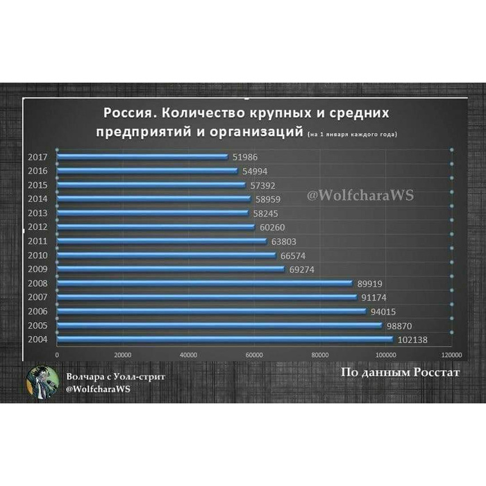 В диаграмме показано во сколько раз выросло количество промышленных предприятий в россии к концу