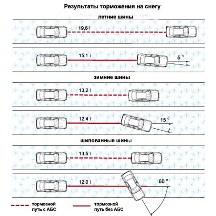 Тормозной путь авто с АБС И без АБС. Длина тормозного пути с АБС И без АБС. ABS И тормозной путь автомобиля. Сравнение тормозного пути с АБС И без.