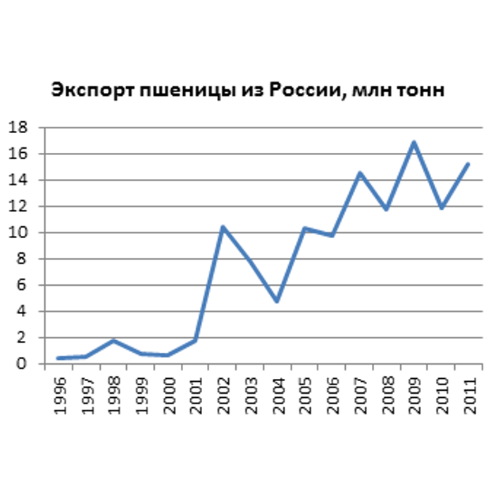 Е экспорт. Динамика экспорта российского оружия. Динамика экспорта вооружений США. Динамика экспорта вооружений в Индии.